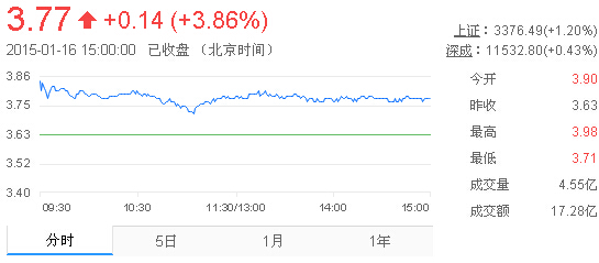 今日紫金礦業(yè)股票行情(2015年1月16日)