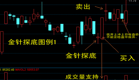 金针探底