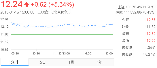 今日中金黃金股票行情(2015年1月16日)