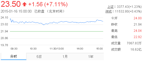 今日山東黃金股票行情(2015年1月16日)