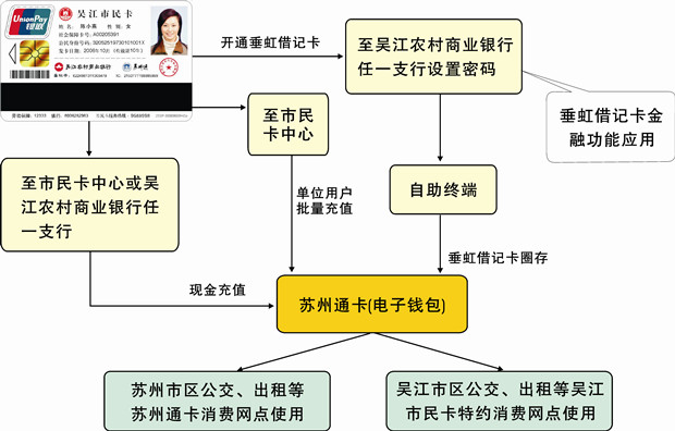 吴江农村商业银行市民卡介绍