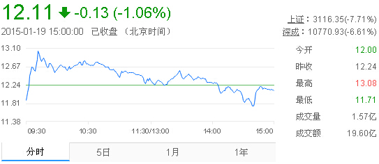 今日中金黃金股票行情(2015年1月19日)