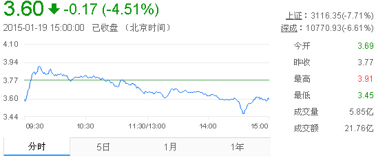 今日紫金礦業(yè)股票行情(2015年1月19日)