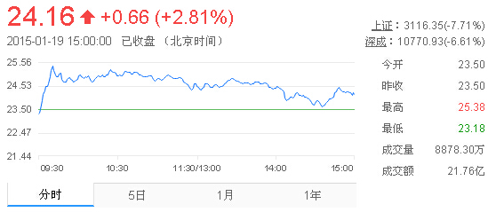 今日山東黃金股票行情(2015年1月19日)