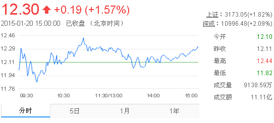 今日中金黃金股票行情(2015年1月20日)
