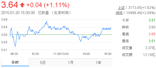 今日紫金礦業(yè)股票行情(2015年1月20日)