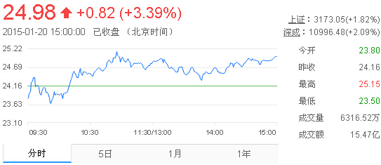 今日山東黃金股票行情(2015年1月20日)
