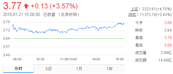 今日紫金矿业股票行情(2015年1月21日)