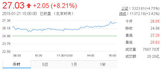 今日山東黃金股票行情(2015年1月21日)