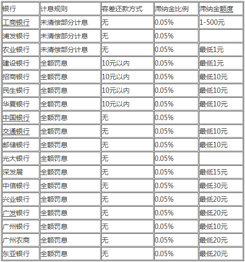 各行信用卡滞纳金及罚息方式汇总