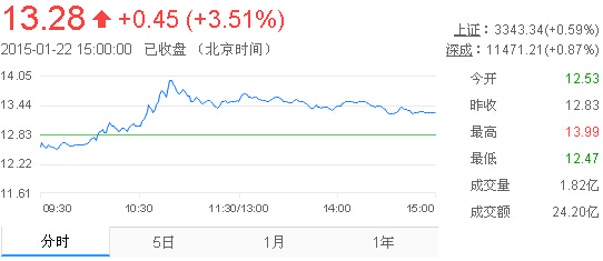 今日中金黃金股票行情(2015年1月22日)