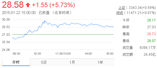 今日山東黃金股票行情(2015年1月22日)
