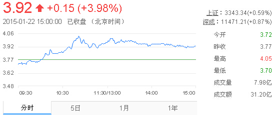 今日紫金礦業(yè)股票行情(2015年1月22日)