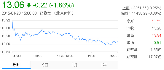 今日中金黃金股票行情(2015年1月23日)