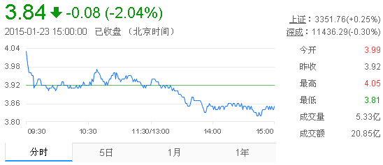 今日紫金矿业股票行情(2015年1月23日)