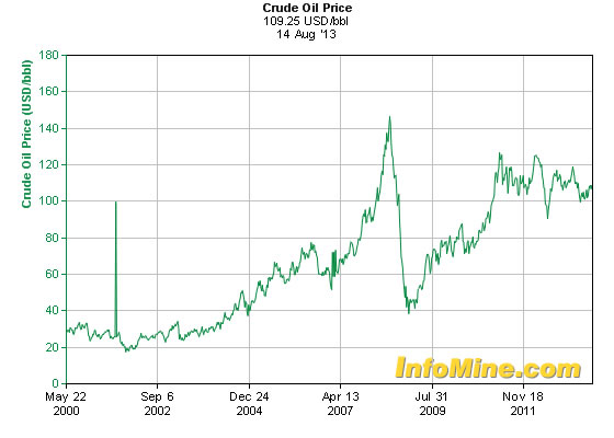 国际原油价格历史走势图-金投原油网
