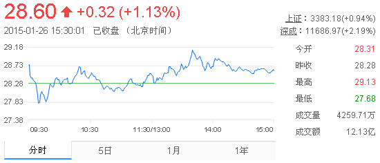 今日山東黃金股票行情(2015年1月26日)