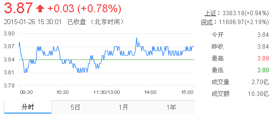 今日紫金礦業(yè)股票行情(2015年1月26日)