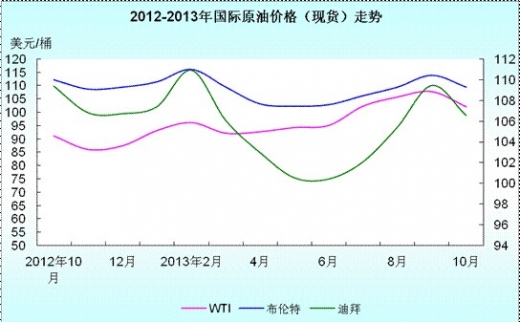 2013国际原油价格走势图