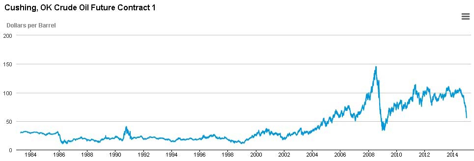 历史原油价格走势图