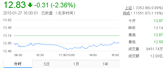 今日中金黃金股票行情(2015年1月27日)