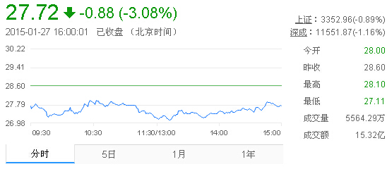 今日山東黃金股票行情(2015年1月27日)
