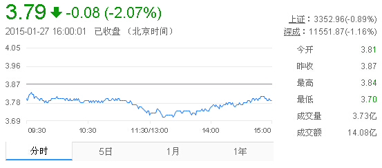 今日紫金礦業(yè)股票行情(2015年1月27日)
