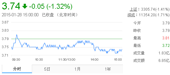 今日紫金矿业股票行情(2015年1月28日)