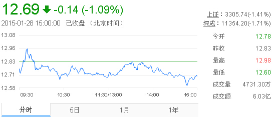 今日中金黃金股票行情(2015年1月28日)