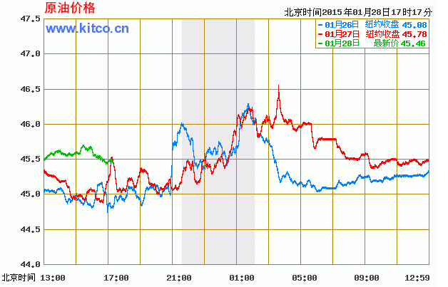 国际原油实时走势图