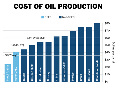 原油成本价