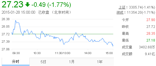 今日山東黃金股票行情(2015年1月28日)