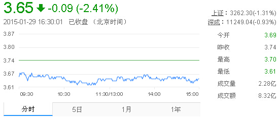 今日紫金矿业股票行情(2015年1月29日)