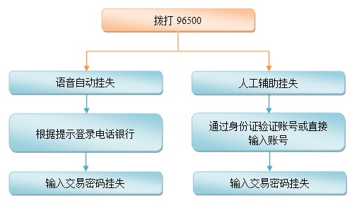 云南省农村信用社电话银行操作流程