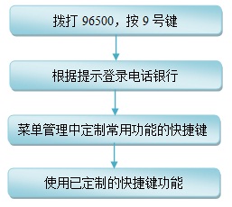 云南省农村信用社电话银行操作流程