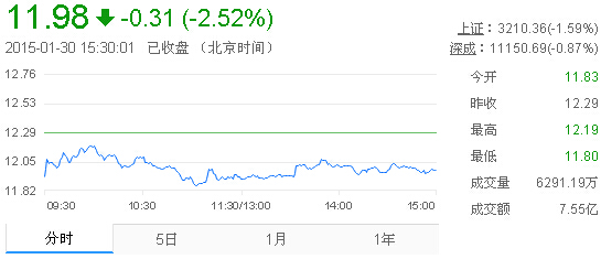 今日中金黃金股票行情(2015年1月30日)