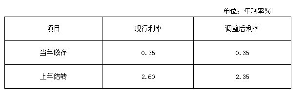 北京公积金贷款利率