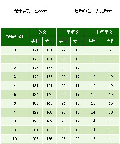 康宁定期保险费率表