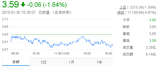 今日紫金矿业股票行情(2015年1月30日)