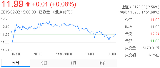 今日中金黃金股票行情(2015年2月2日)