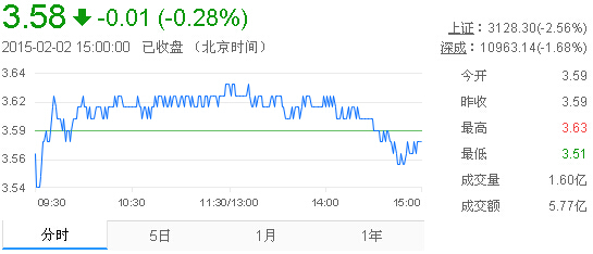今日紫金礦業(yè)股票行情(2015年2月2日)