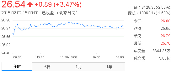 今日山東黃金股票行情(2015年2月2日)