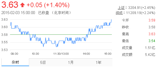 今日紫金矿业股票行情(2015年2月3日)