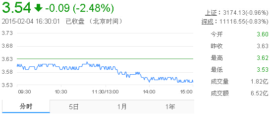 今日紫金礦業(yè)股票行情(2015年2月4日)