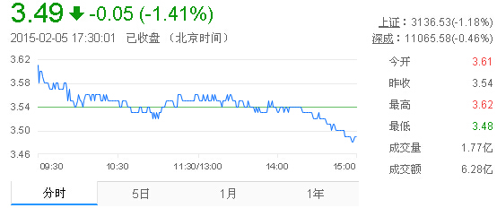 今日紫金矿业股票行情(2015年2月5日)