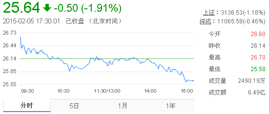 今日山東黃金股票行情(2015年2月5日)