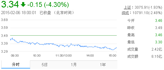 今日紫金矿业股票行情(2015年2月6日)