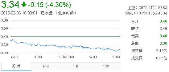 今日紫金礦業(yè)股票行情(2015年2月6日)