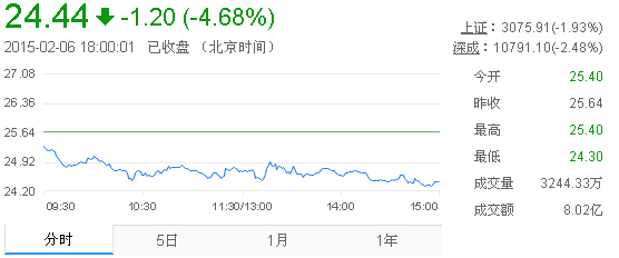 今日山東黃金股票行情(2015年2月6日)