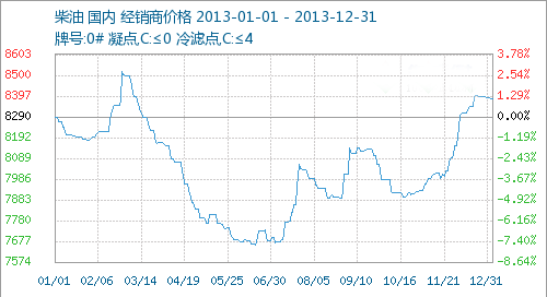 2013年成品油价格走势图